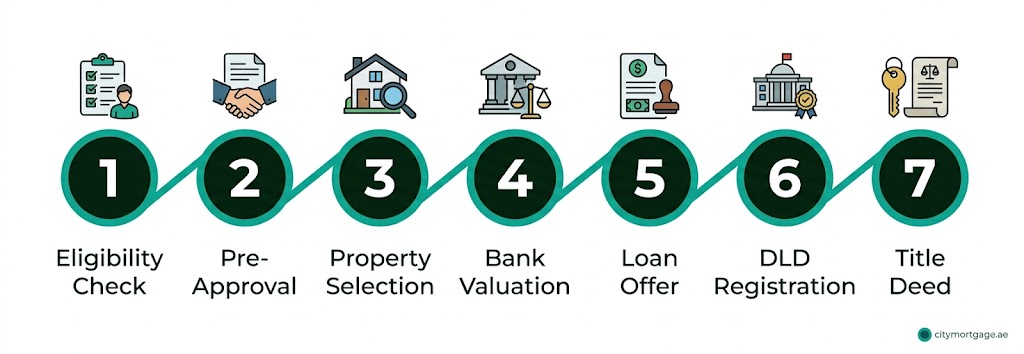 UAE mortgage process step by step — from eligibility check and pre-approval to DLD registration and title deed, typically 4 to 8 weeks