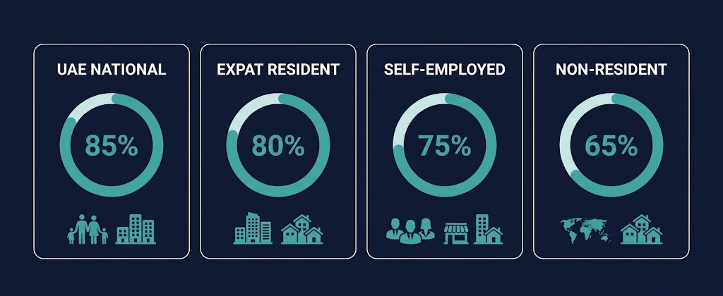CBUAE mortgage LTV ratios by buyer type in the UAE — UAE nationals 85 percent, expat residents 80 percent, self-employed 75 percent, non-residents 65 percent