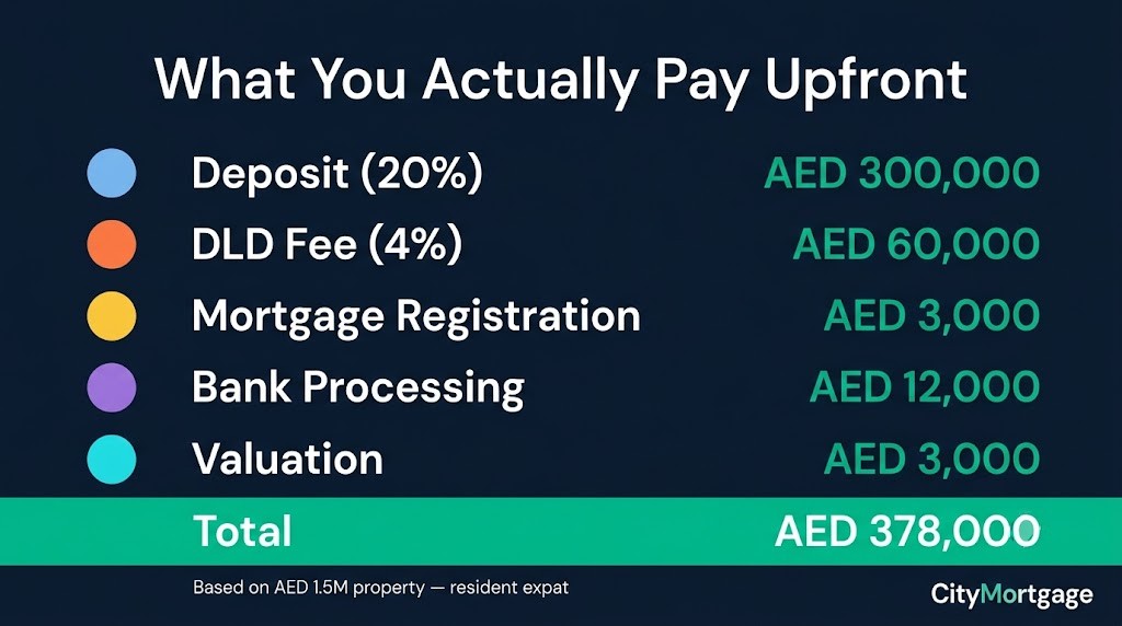 Dubai off-plan mortgage upfront cost breakdown for a AED 1.5 million property — deposit, DLD fee, mortgage registration, bank fee, and valuation