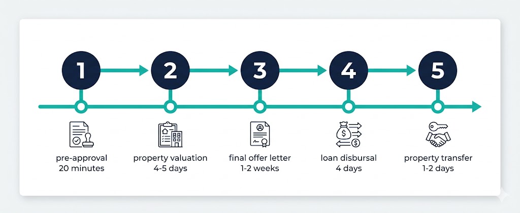 Dubai mortgage approval timeline — five steps from pre-approval to property transfer taking 4 to 6 weeks with CityMortgage