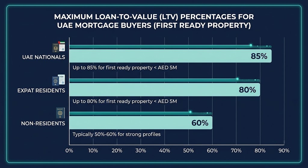 UAE mortgage LTV comparison by buyer type: UAE nationals, expat residents, and non-residents